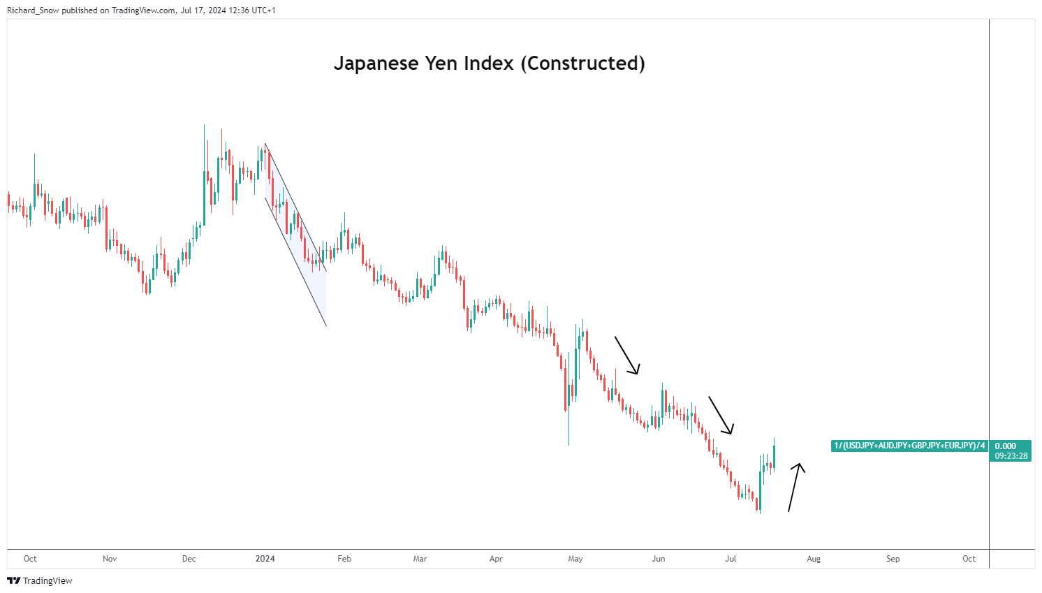 美国财政部长提议9月降息50个基点 期货市场预期极低